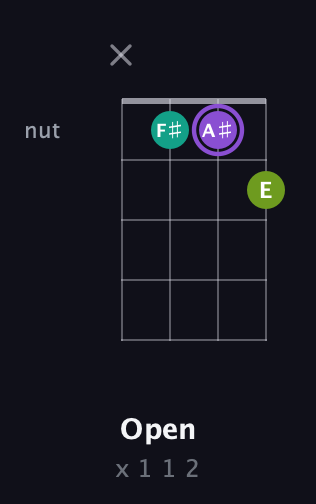 A♯ Diminished Sharp 9th guitar chord — Open (x 1 1 2) fretboard diagram in D Tuning (ADF♯B) · Capo 3