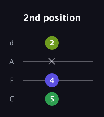 A♯ Diminished guitar tab — 2nd position (5 4 x 2) in D Tuning (ADF♯B) · Capo 3