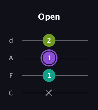A♯ Diminished guitar tab — Open (x 1 1 2) in D Tuning (ADF♯B) · Capo 3