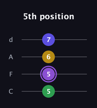 A♯ Major 7th Sharp 5th guitar tab — 5th position (5 5 6 7) in D Tuning (ADF♯B) · Capo 3