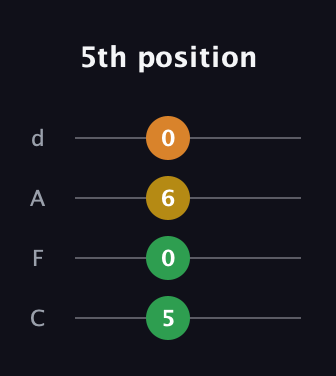A♯ Major 7th Sharp 5th guitar tab — 5th position (5 0 6 0) in D Tuning (ADF♯B) · Capo 3