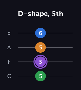 A♯ Major Sharp 13th guitar tab — D-shape, 5th (5 5 5 6) in D Tuning (ADF♯B) · Capo 3