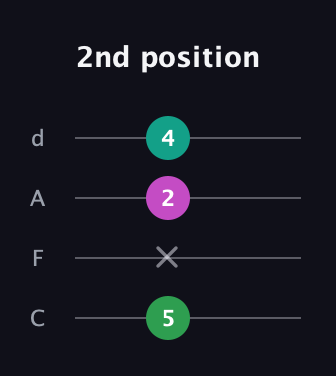 A♯ Major Sharp 5th guitar tab — 2nd position (5 x 2 4) in D Tuning (ADF♯B) · Capo 3