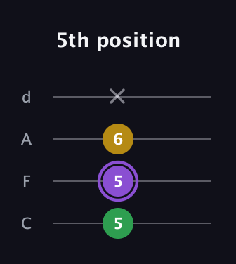 A♯ Major Sharp 5th guitar tab — 5th position (5 5 6 x) in D Tuning (ADF♯B) · Capo 3