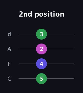 A♯ Major Sharp 9th guitar tab — 2nd position (5 4 2 3) in D Tuning (ADF♯B) · Capo 3
