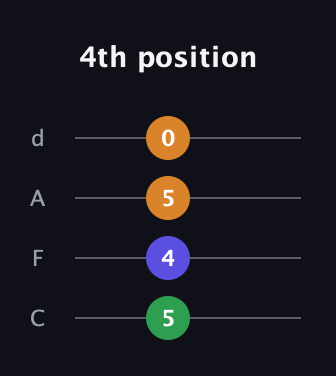A♯ Major Sharp 9th guitar tab — 4th position (5 4 5 0) in D Tuning (ADF♯B) · Capo 3