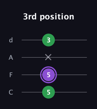 A♯ Major guitar tab — 3rd position (5 5 x 3) in D Tuning (ADF♯B) · Capo 3