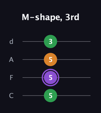 A♯ Major guitar tab — M-shape, 3rd (5 5 5 3) in D Tuning (ADF♯B) · Capo 3