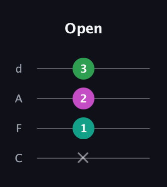 A♯ Major guitar tab — Open (x 1 2 3) in D Tuning (ADF♯B) · Capo 3