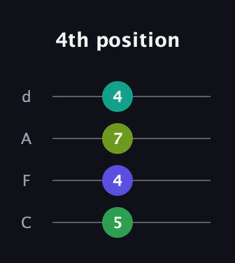 A♯ Minor 6th Sharp 5th guitar tab — 4th position (5 4 7 4) in D Tuning (ADF♯B) · Capo 3