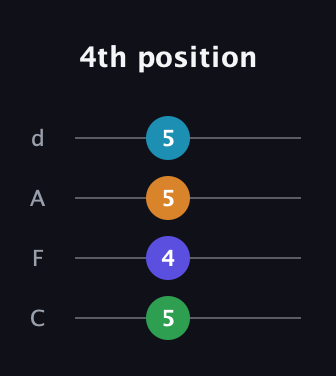 A♯ Minor 6th Sharp 9th guitar tab — 4th position (5 4 5 5) in D Tuning (ADF♯B) · Capo 3