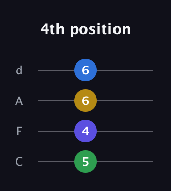 A♯ Minor 7th Sharp 5th guitar tab — 4th position (5 4 6 6) in D Tuning (ADF♯B) · Capo 3