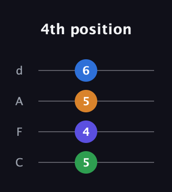 A♯ Minor 7th Sharp 9th guitar tab — 4th position (5 4 5 6) in D Tuning (ADF♯B) · Capo 3
