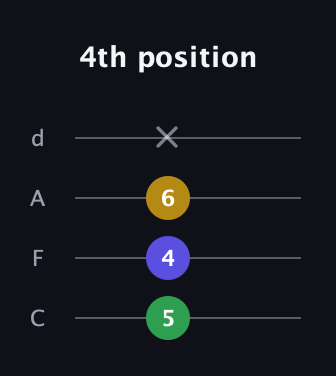 A♯ Minor Sharp 5th guitar tab — 4th position (5 4 6 x) in D Tuning (ADF♯B) · Capo 3