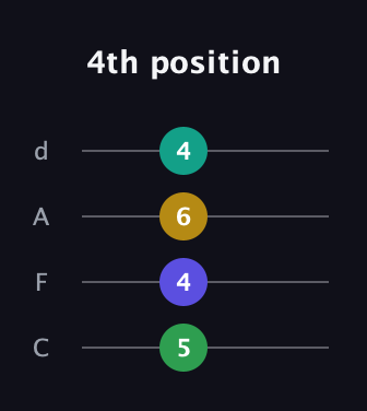 A♯ Minor Sharp 5th guitar tab — 4th position (5 4 6 4) in D Tuning (ADF♯B) · Capo 3