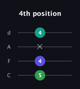 A♯ Minor Sharp 5th guitar tab — 4th position (5 4 x 4) in D Tuning (ADF♯B) · Capo 3