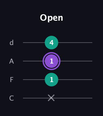 A♯ Minor Sharp 5th guitar tab — Open (x 1 1 4) in D Tuning (ADF♯B) · Capo 3
