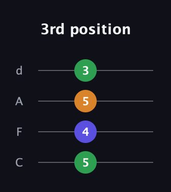 A♯ Minor Sharp 9th guitar tab — 3rd position (5 4 5 3) in D Tuning (ADF♯B) · Capo 3