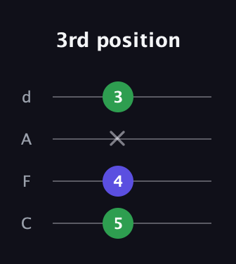 A♯ Minor Sharp 9th guitar tab — 3rd position (5 4 x 3) in D Tuning (ADF♯B) · Capo 3