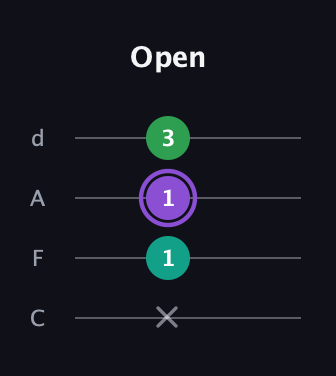 A♯ Minor Sharp 9th guitar tab — Open (x 1 1 3) in D Tuning (ADF♯B) · Capo 3