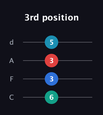 B Augmented Flat 9th guitar tab — 3rd position (6 3 3 5) in D Tuning (ADF♯B) · Capo 3
