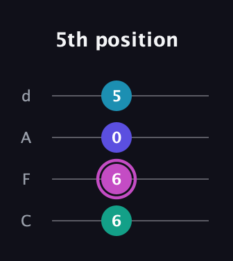 B Augmented Flat 9th guitar tab — 5th position (6 6 0 5) in D Tuning (ADF♯B) · Capo 3