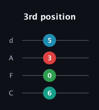 B Augmented Sharp 13th guitar tab — 3rd position (6 0 3 5) in D Tuning (ADF♯B) · Capo 3