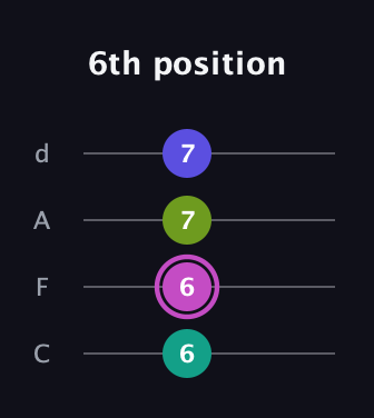 B Augmented Sharp 13th guitar tab — 6th position (6 6 7 7) in D Tuning (ADF♯B) · Capo 3