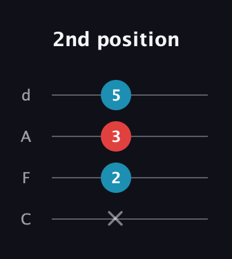B Augmented guitar tab — 2nd position (x 2 3 5) in D Tuning (ADF♯B) · Capo 3