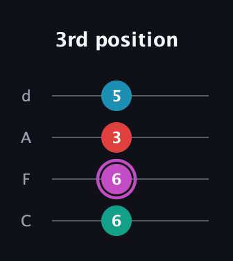 B Augmented guitar tab — 3rd position (6 6 3 5) in D Tuning (ADF♯B) · Capo 3