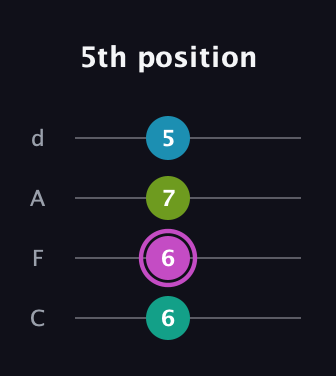 B Augmented guitar tab — 5th position (6 6 7 5) in D Tuning (ADF♯B) · Capo 3