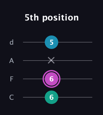 B Augmented guitar tab — 5th position (6 6 x 5) in D Tuning (ADF♯B) · Capo 3