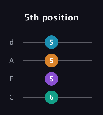 B Diminished Sharp 5th guitar tab — 5th position (6 5 5 5) in D Tuning (ADF♯B) · Capo 3