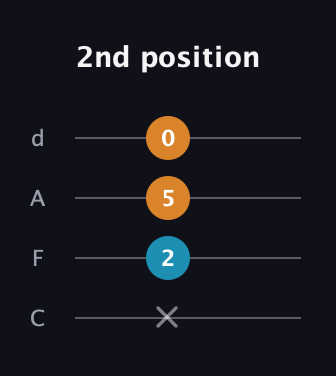B Diminished Sharp 9th guitar tab — 2nd position (x 2 5 0) in D Tuning (ADF♯B) · Capo 3
