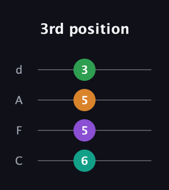 B Diminished Sharp 9th guitar tab — 3rd position (6 5 5 3) in D Tuning (ADF♯B) · Capo 3