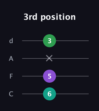 B Diminished Sharp 9th guitar tab — 3rd position (6 5 x 3) in D Tuning (ADF♯B) · Capo 3