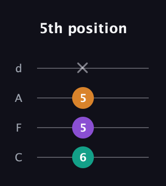 B Diminished Sharp 9th guitar tab — 5th position (6 5 5 x) in D Tuning (ADF♯B) · Capo 3