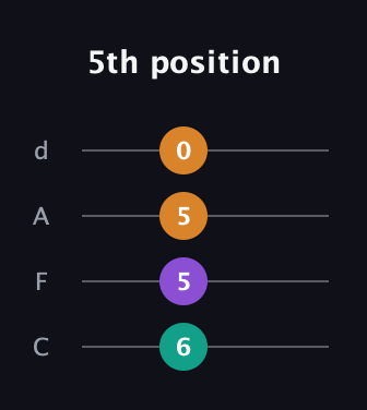 B Diminished Sharp 9th guitar tab — 5th position (6 5 5 0) in D Tuning (ADF♯B) · Capo 3