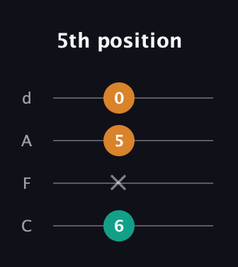 B Diminished Sharp 9th guitar tab — 5th position (6 x 5 0) in D Tuning (ADF♯B) · Capo 3