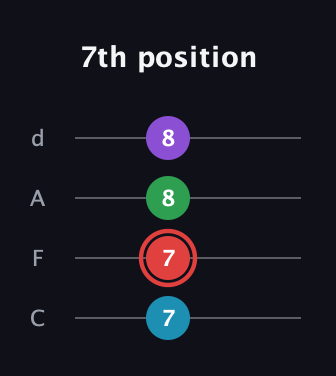 C Augmented Sharp 13th guitar tab — 7th position (7 7 8 8) in D Tuning (ADF♯B) · Capo 3