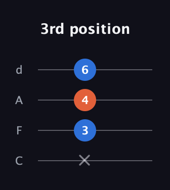 C Augmented guitar tab — 3rd position (x 3 4 6) in D Tuning (ADF♯B) · Capo 3