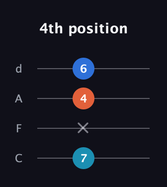 C Augmented guitar tab — 4th position (7 x 4 6) in D Tuning (ADF♯B) · Capo 3