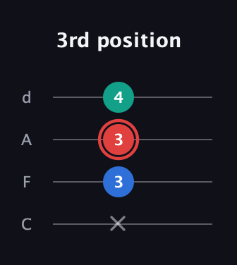 C Diminished Sharp 9th guitar tab — 3rd position (x 3 3 4) in D Tuning (ADF♯B) · Capo 3
