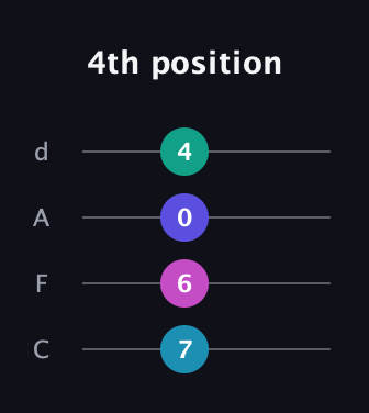 C Diminished Sharp 9th guitar tab — 4th position (7 6 0 4) in D Tuning (ADF♯B) · Capo 3