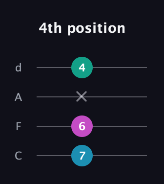 C Diminished Sharp 9th guitar tab — 4th position (7 6 x 4) in D Tuning (ADF♯B) · Capo 3