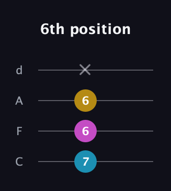 C Diminished Sharp 9th guitar tab — 6th position (7 6 6 x) in D Tuning (ADF♯B) · Capo 3