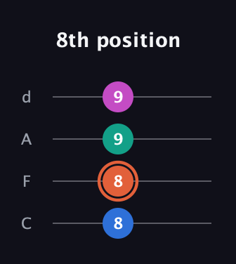 C♯ Augmented 7th Flat 13th guitar tab — 8th position (8 8 9 9) in D Tuning (ADF♯B) · Capo 3