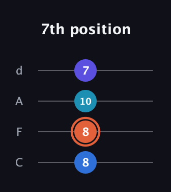 C♯ Augmented Added 13th guitar tab — 7th position (8 8 10 7) in D Tuning (ADF♯B) · Capo 3