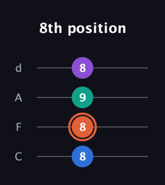 C♯ Augmented Added 13th guitar tab — 8th position (8 8 9 8) in D Tuning (ADF♯B) · Capo 3