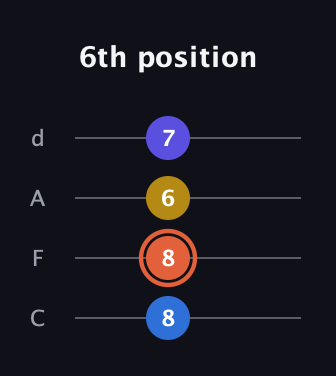 C♯ Augmented Added 4th guitar tab — 6th position (8 8 6 7) in D Tuning (ADF♯B) · Capo 3